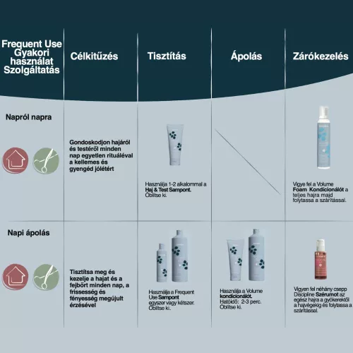 ECHOSLINE - Frequent Use - Tisztító Kondícionáló Mindennapi Használatra 300ml
