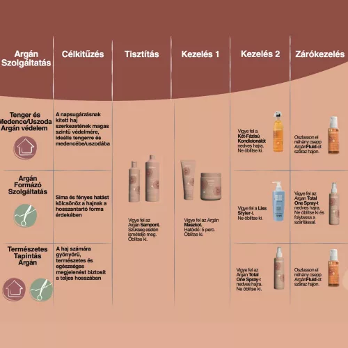 ECHOSLINE - Argan - Hidratáló és Regeneráló Sampon 300ml