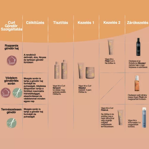 ECHOSLINE - Curl - Hidratáló és Ápoló Fluid Göndör Hajra 200ml