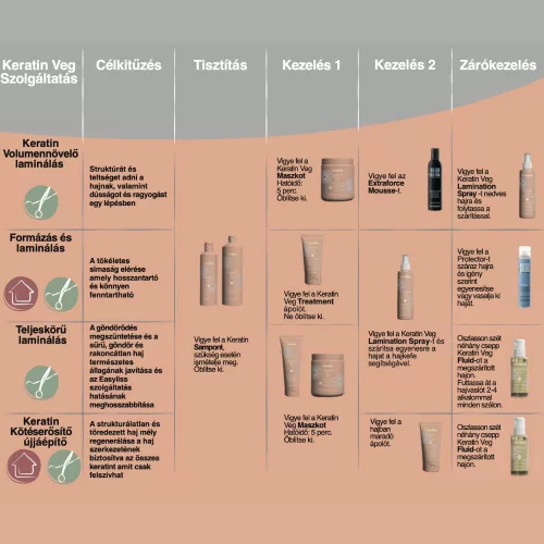 ECHOSLINE - Keratin Veg - Puhító, Töredezett Haj Elleni Maszk 300ml